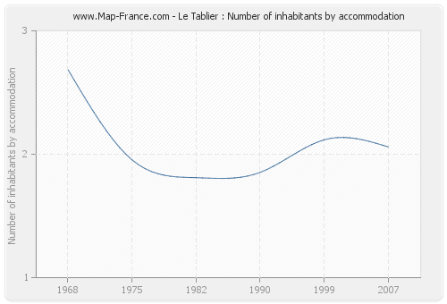 Le Tablier : Number of inhabitants by accommodation